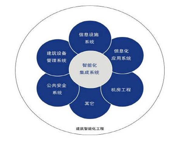 河南創(chuàng)闊弱電工程 以專(zhuān)業(yè)信息系統(tǒng)集成服務(wù)為核心，打造智能化弱電系統(tǒng)工程